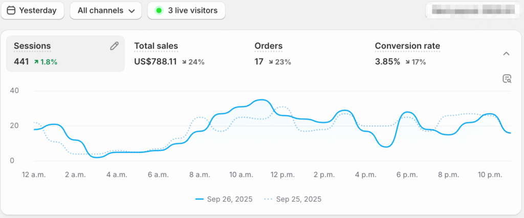 Day 12: Back under $1K days… day 12 ecomlabx