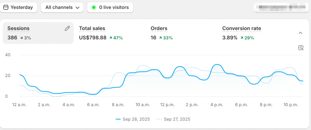 Day 14: Revenue’s up, but ROAS still lagging day 14 ecomlabx