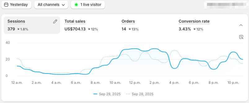 Day 15: Breakeven yesterday, but a big comeback is starting 💪 day 15 ecomlabx