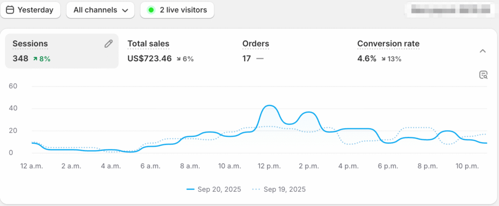 Day 6: Cutting dead weight - road to $1k days day 6 ecomlabx