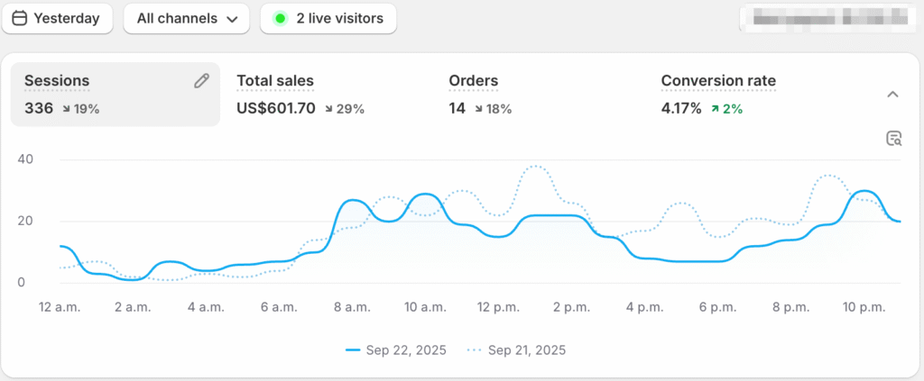 Day 8: My lowest ROAS day yet 😭 day 8 ecomlabx