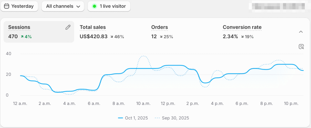 Day 17: When AOV drops from $45 to $31 overnight 😬 day 17 ecomlabx