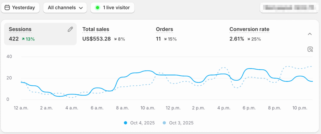 Day 20: Terrible CPCs, zero conversions: Pinterest didn’t deliver day 20 ecomlabx